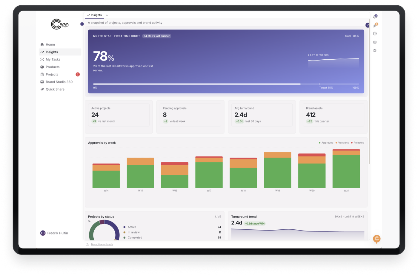 Cway’s Insights dashboard shown on a tablet: first-time-right rate, active projects, approvals by week and turnaround trend.